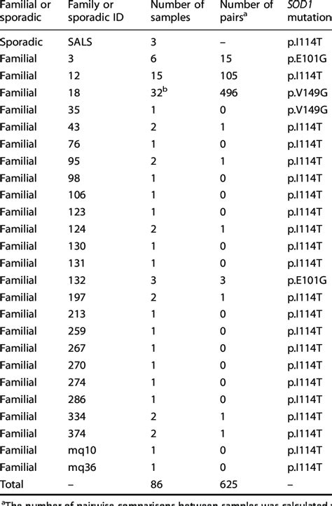 Familial And Sporadic Als Sod1 Mutation Carrier Samples Download