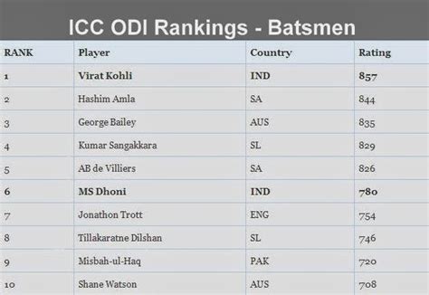 Icc Odi Rankings Batsmen Bowlers All Rounders