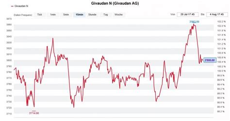 Die lonza group ag aktie hat heute leichte gewinne von 0,38 % aufzuweisen. Lonza, Logitech und Co. - Schweizer Börsenüberflieger ...