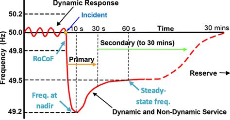 Frontiers Benefits Of Demand Side Response In Providing Frequency