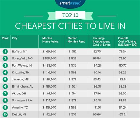 Read below to see our list of the top four places to live in illinois. 10 Cheapest Cities to Live in Across the US | LifeDaily