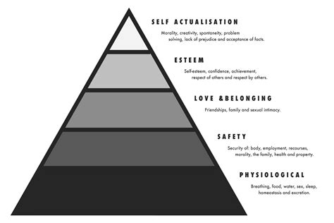 Abraham Maslows Hierarchy Of Needs Maslows Hierarchy Of Needs