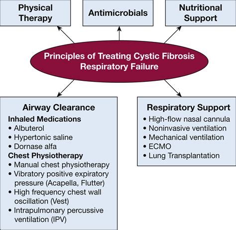 Critical Care Of The Adult Patient With Cystic Fibrosis Chest
