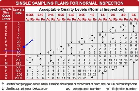 Acceptable Quality Levels Step By Step Guide Charts