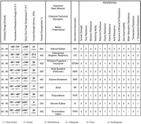 Rubber Material Properties Chart Vilreole
