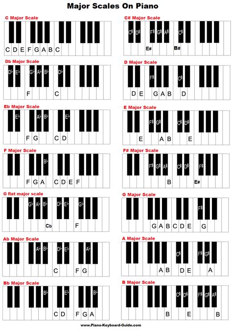 Music consists of three elements: Learn major scales: piano, treble clef, charts, pattern/formula, chords