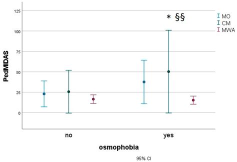 Jcm Free Full Text Clinical Correlates Of Osmophobia In Primary