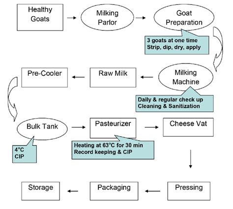 Haccp Flow Chart For Chicken