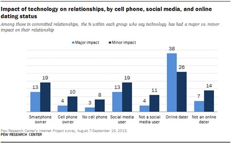 Social Networking Sites Create Relationships Problems Negative