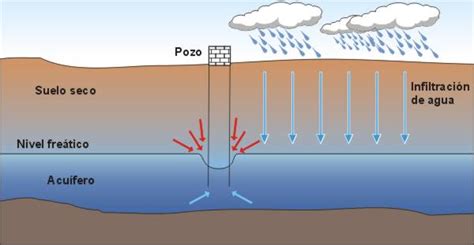 Nivel FreÁtico Y Nivel PiezomÉtrico DefiniciÓn ⋆ TÉrminos Y Definiciones