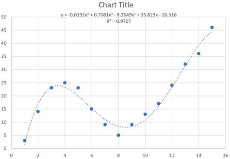 Curve Fitting In Excel With Examples Statology