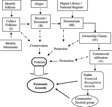 e government approach to management of intellectual property in download scientific diagram