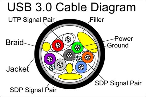 Usb 3 Connector Wiring Diagram Complete Wiring Schemas