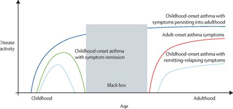Asthma Transition From Childhood Into Adulthood The Lancet