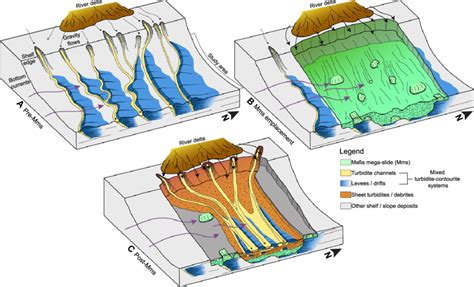 Conceptual Model For Evolution Of Continental Margin Slope Sediment