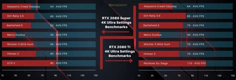 2080 Super Vs 2080 Ti Benchmarks And Performance Neogamr