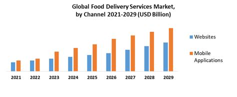 Food Delivery Services Market Global Industry Forecast 2022 2029