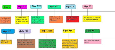 Linea Del Tiempo De La Edad Media Linea Del Tiempo Linea Del Tiempo