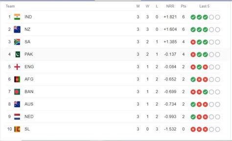the ultimate guide to icc world cup 2023 points table newz pk
