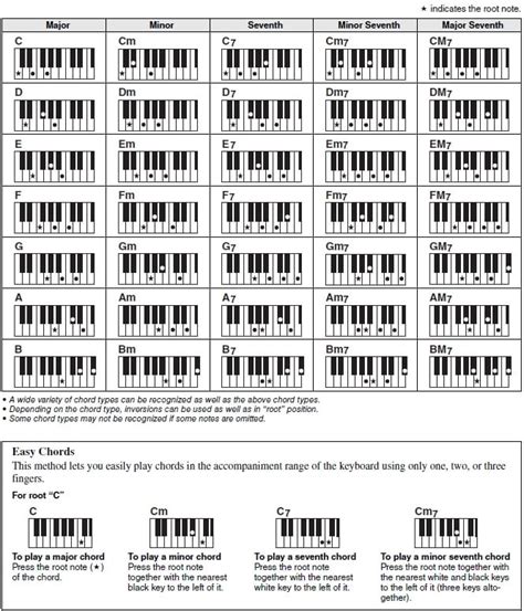 Dgx640 Dgx650 Chord Fingering Options Explained