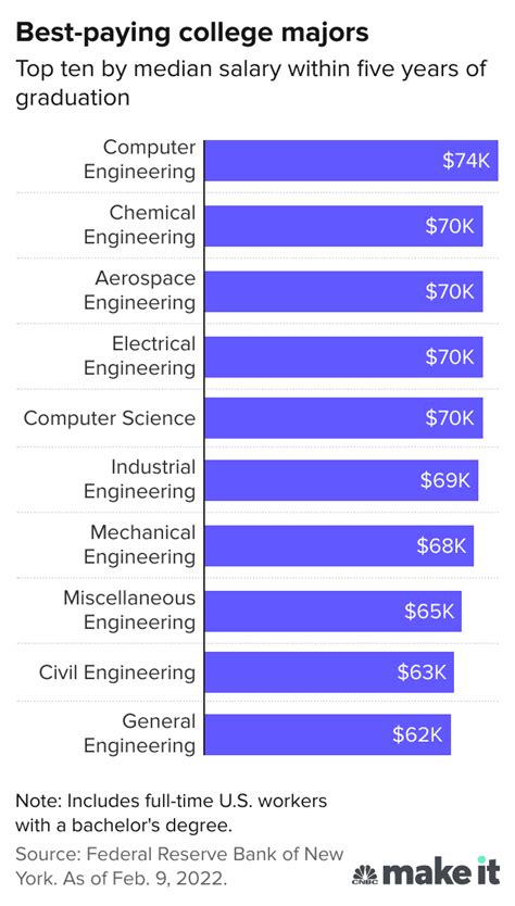 💌 Good College Majors 32 Best College Majors To Pursue In 2022 Salary