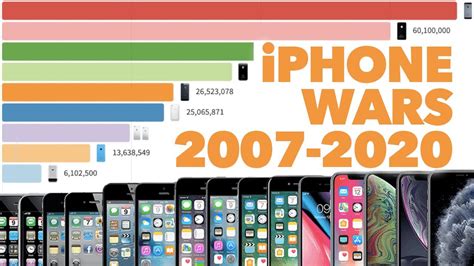 Most Popular Iphone 2007 2020 Youtube