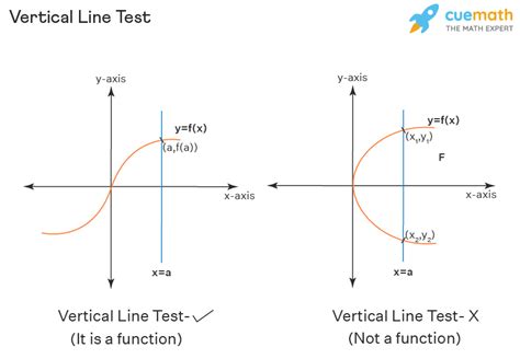 Horizontal Line Test Vs Vertical Line Test