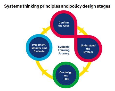 Systems Thinking For Civil Servants How To Use Systems Thinking To
