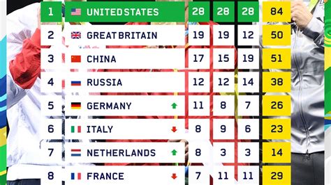 Latest Rio Olympic Medal Table Golden Night Takes Great Britain Past Target With Five Days