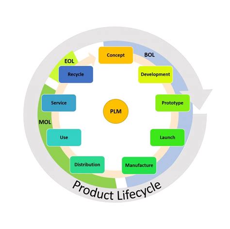 Ultimate Product Life Cycle Management Guide Smartsheet