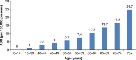 Figure 2 Worldwide Age Standardized Annual Incidence Of Melanoma By