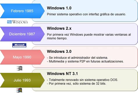 Linea De Tiempo De Windows 1985 2015 Taringa
