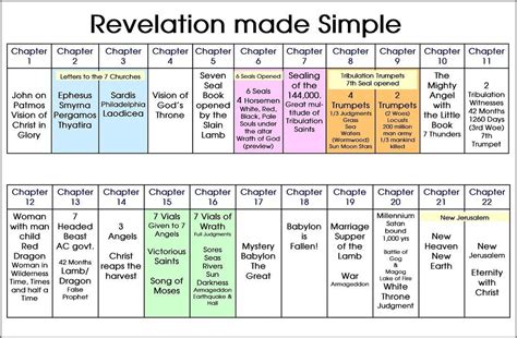Pin By Refilwe Thindisa On Revelations Revelation Bible Study Bible