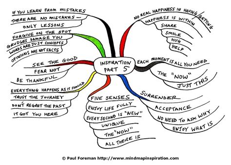 What Is Inspiration Mind Map