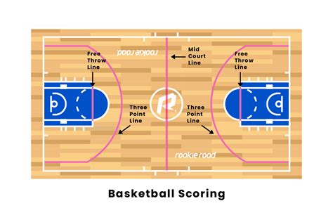 How Does Scoring Work In Basketball