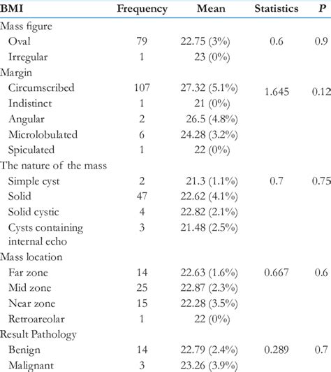 Comparison Of Sonographic Findings In The Subjects Based On Bmi