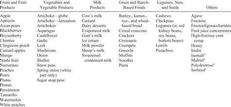 Examples Of High Fodmaps Foods Organized By Food Groups Download Table