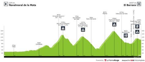 Stage Profiles La Vuelta Ciclista A España 2021 Stage 15