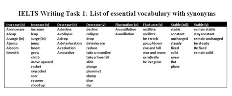 Ielts Writing Task Vocabulary