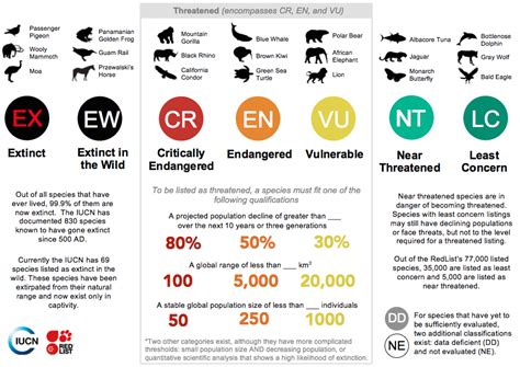 How Are Species Classified Under The Iucn Red List