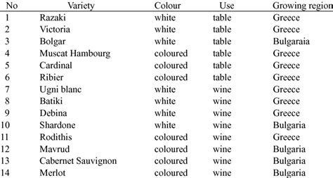 Grape Varieties Description Download Table