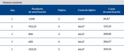 ¿qué Es La Amortización Contable Anteo Gestión Asesores