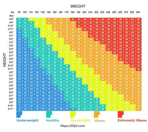 Body mass index (bmi) is a value derived from the mass (weight) and height of a person. BMI chart women 2019 - IIFYB