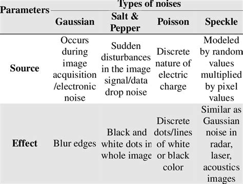 Various Types Of Noises And Their Sources And Effects Download Table