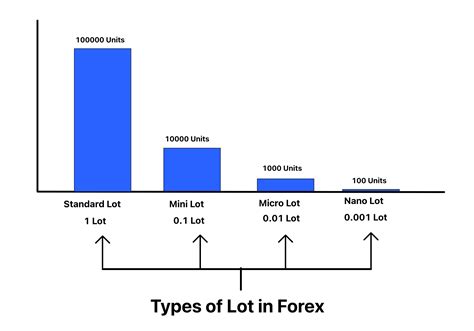Types Of Lot In Forex Easy To Understand Forexbee