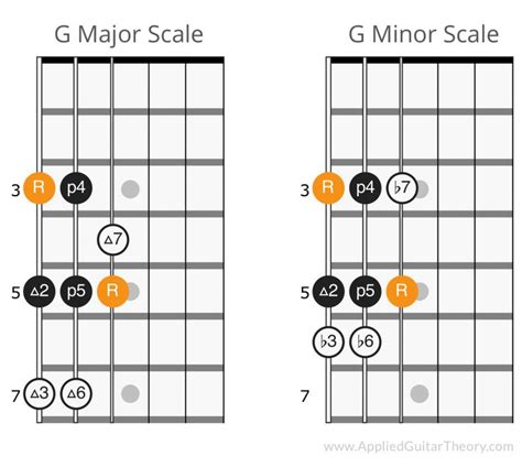 Pin On Guitar Scales Charts