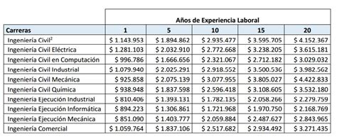 Conoce los sueldos 2015 de ingenieros en Chile - ¿Qué estudiar en Chile?
