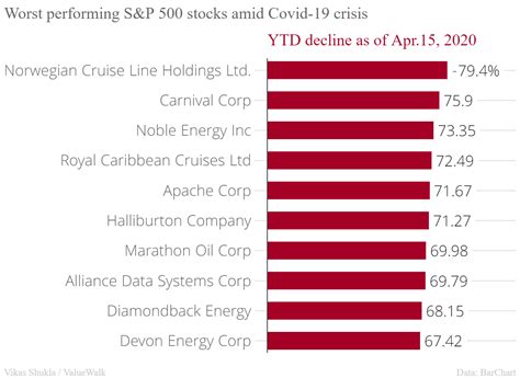 Stock investments carry higher risk and therefore have the capacity to generate high returns. Top 10 best and worst performing S&P 500 stocks in this ...