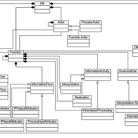 Class Diagram Of Enterprise Meta Model 7 Download Scientific Diagram