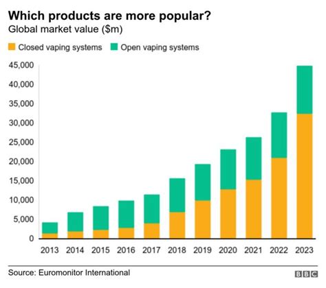 Vaping How Popular Are E Cigarettes Bbc News